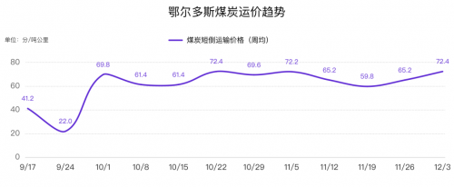 燃料成本暴涨，拉一趟煤赔500，物流人最强外援“G7数字货运”来帮忙