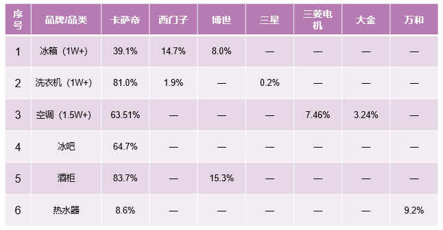 中怡康51周：从领先一步，到引领之路，解读卡萨帝高端第一背后