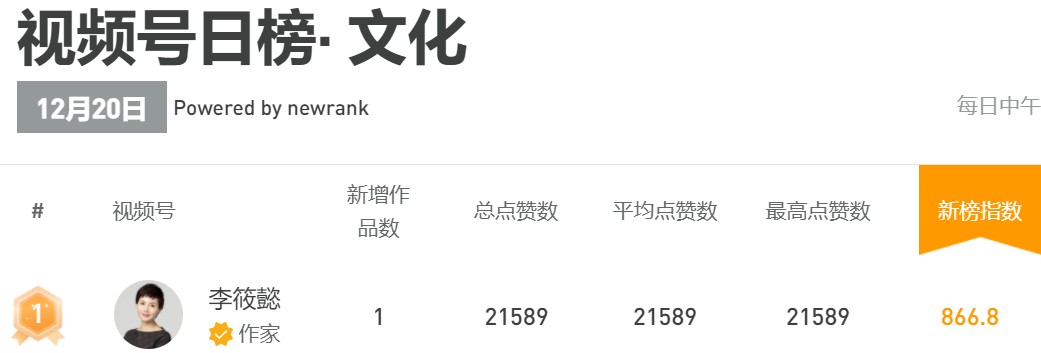 李筱懿视频号再出爆款，登顶视频号日榜冠军