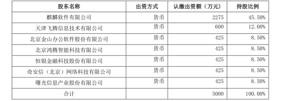 银河麒麟拟联合出资成立先进操作系统创新中心（天津）有限公司