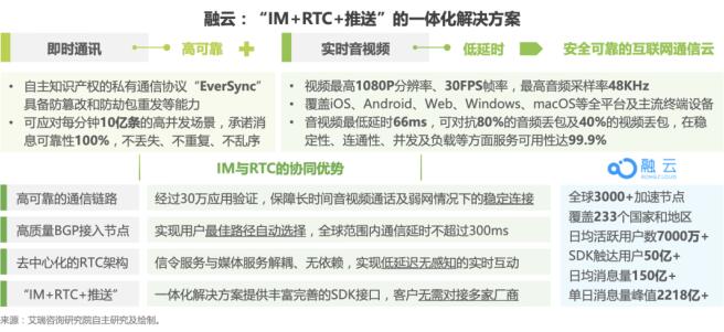 对话融云COO董晗：融云何以持续领跑通信云赛道