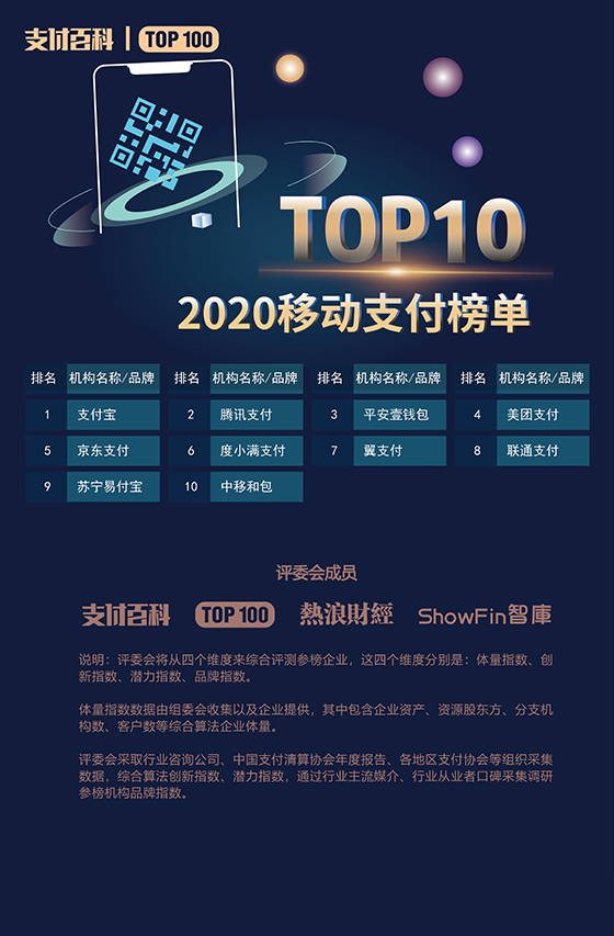 2020年中国支付机构TOP100百强榜评选结果公布！