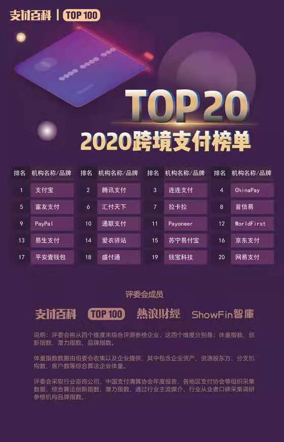 2020年中国支付机构TOP100百强榜评选结果公布！