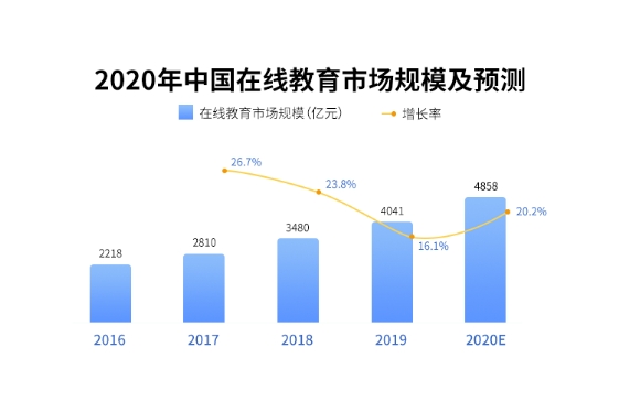 在线教育规模达4000多亿，创客匠人助力教育机构搭建在线学习平台