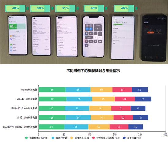 2020年旗舰手机续航横评：苹果华为三星小米谁最能打？