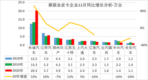 20万销量，长城皮卡占据行业半壁江山