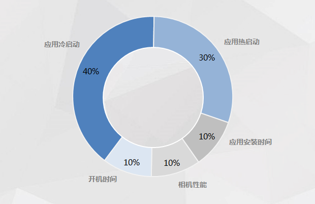 五个维度综合测评