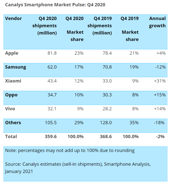 OPPO2020年排名