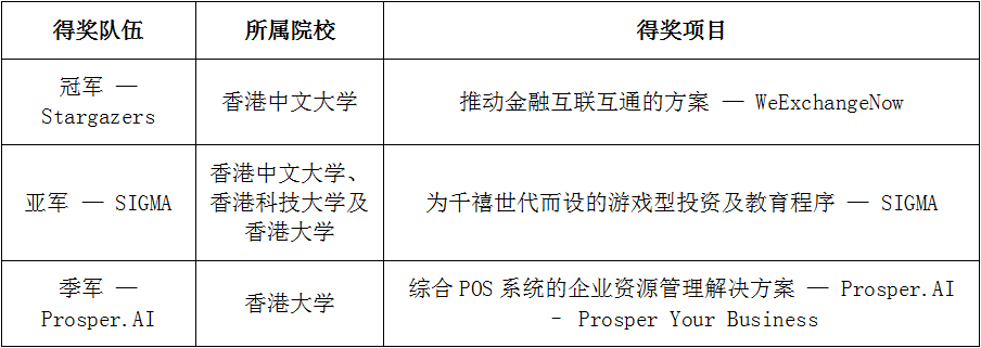 腾讯金融学院（香港）首办线上线下金融科技比赛 培育本地金融科技专才