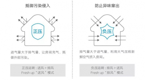 快速去除新房甲醛，大金空调新风系统能做的不止这一点！