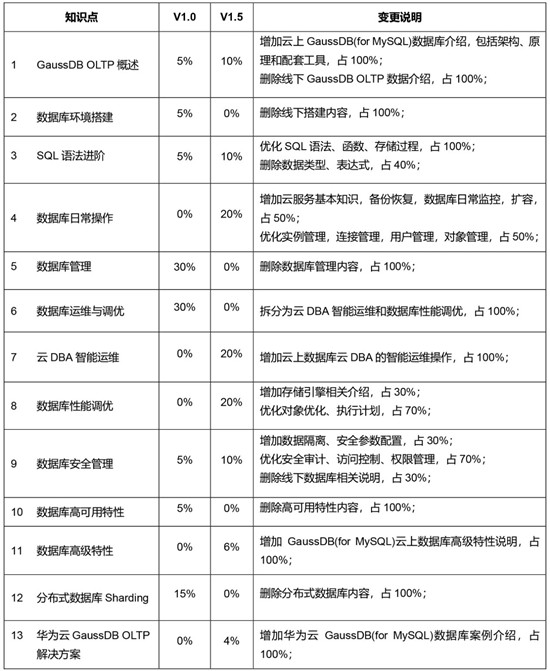 华为认证HCIP-GaussDB-OLTP发布，下一个高级DBA会是你吗？