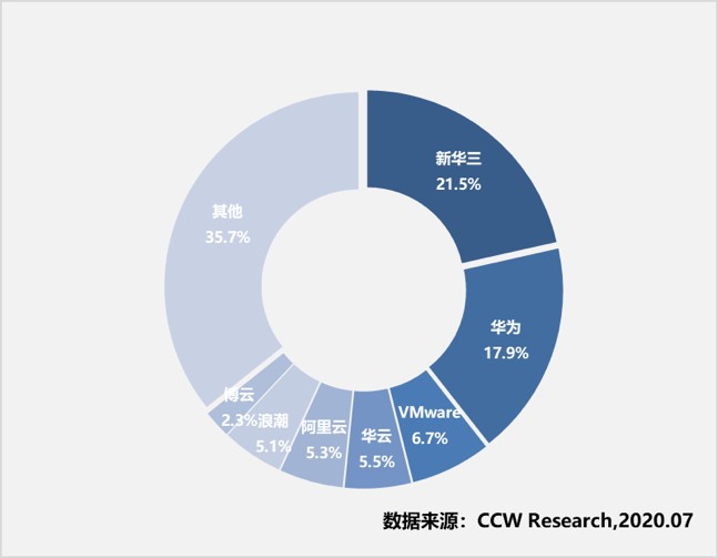 《2019-2020年中国云管理平台市场现状与发展趋势研究报告》发布：华云数据稳居领导者象限 市场份额持续增长