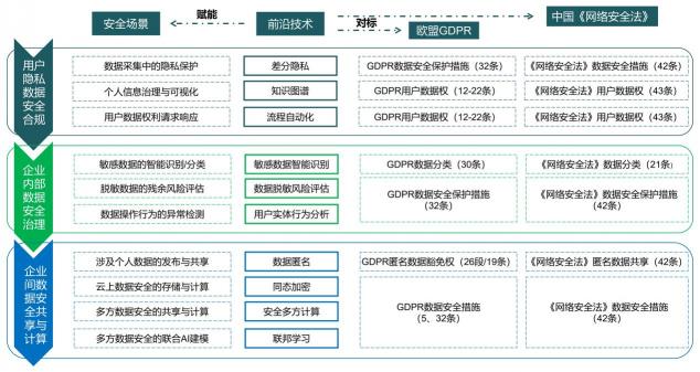 报告发布｜十种前沿数据安全技术，聚焦企业合规痛点