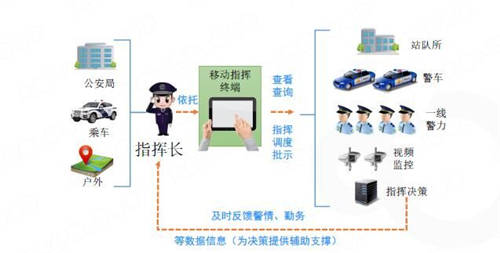 融云赋能金鹏信息情指行督一体化平台 助公安通信实战显身手