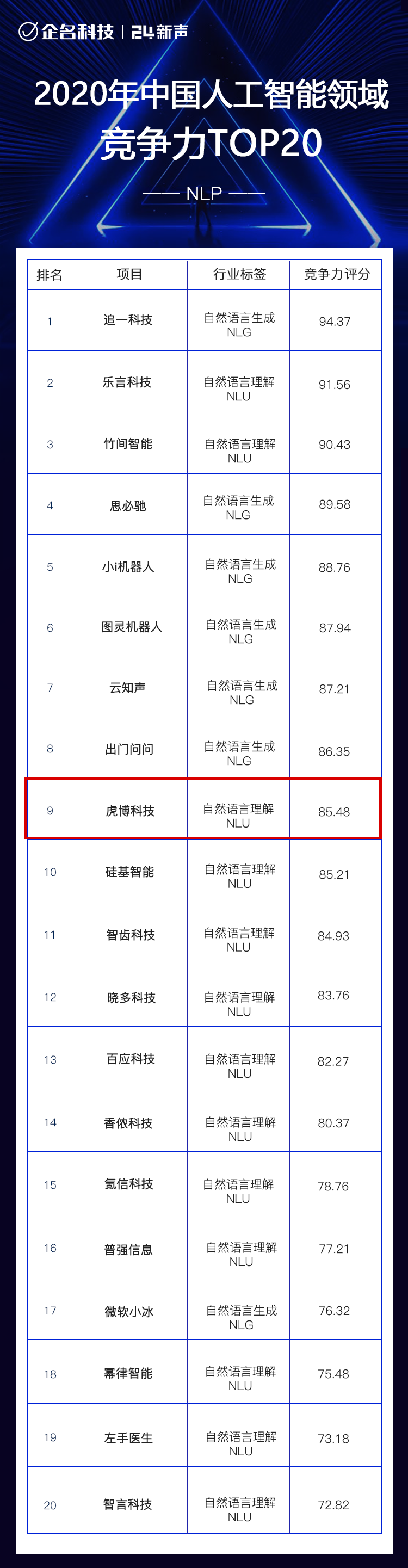 技术积累深厚 虎博科技再夺年度NLP自然语言处理竞争力20强