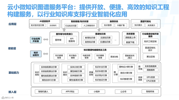 腾讯云小微获首批知识图谱产品认证，加速AI交互能力升级