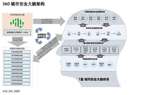 解读：360政企安全集团凭何优势入选IDC最新报告？