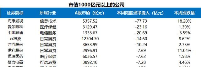 富途证券陆港通每周观察：港股通持续流入，陆股通周五大举流入超200亿