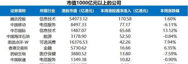 富途证券陆港通每周观察：港股通持续流入，陆股通周五大举流入超200亿