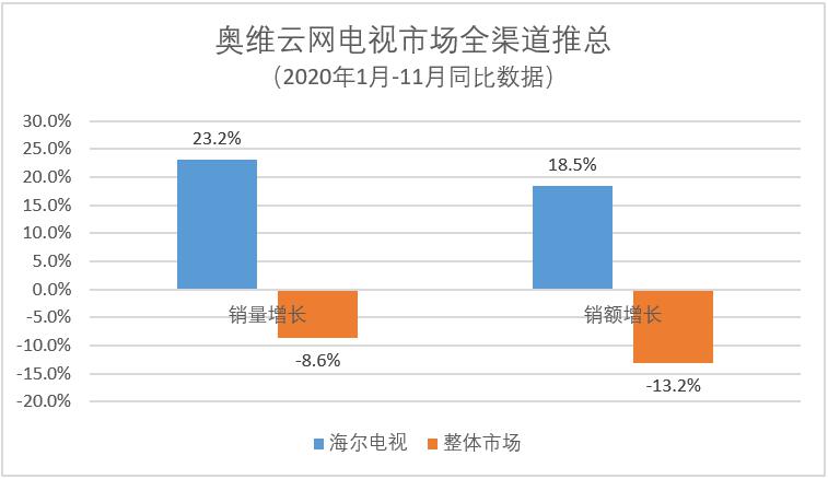 海尔电视2020成绩单：销量销额两位数增长 单智能一项就高行业5倍