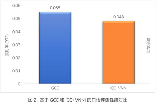 一起教育科技基于英特尔 技术优化 AI 口语测评平台 赋能英语教学