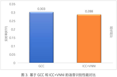 一起教育科技基于英特尔 技术优化 AI 口语测评平台 赋能英语教学