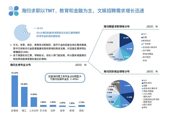 三大海归求职新趋势，PreTalent璞睿发布2021校园招聘研究报告