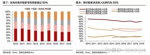 拥有品牌长板的海尔智家，市值为何还未对齐？