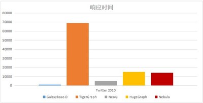 性能超群 Galaxybase开发者版本Benchmark发布