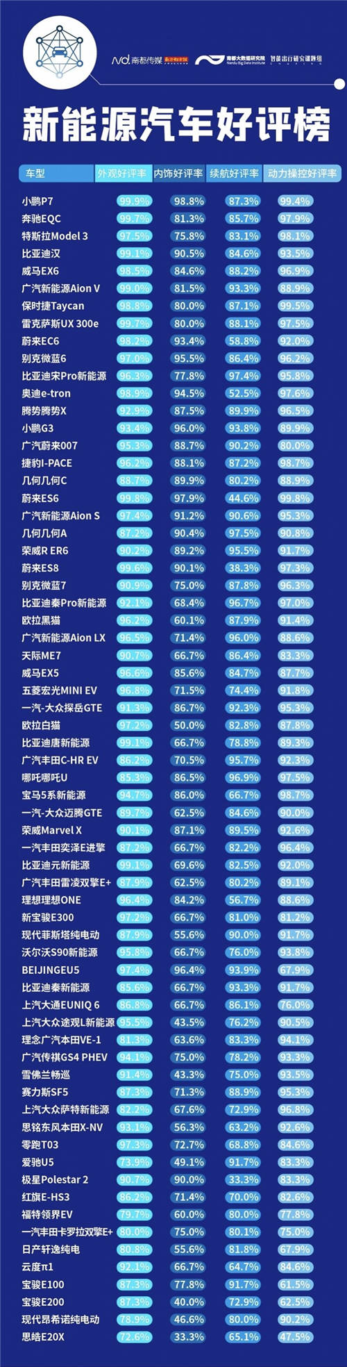 内饰、做工成加分项，小鹏P7制霸2020新能源口碑榜