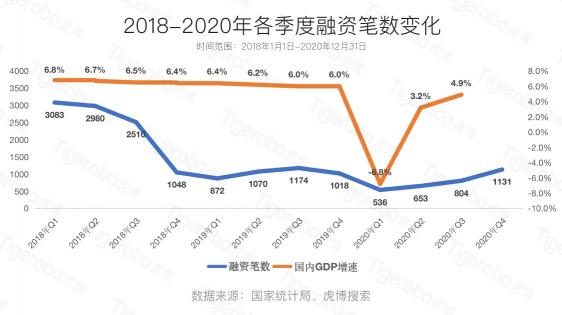 虎博科技发布2020年中国一级市场盘点：医疗向前，资本向后