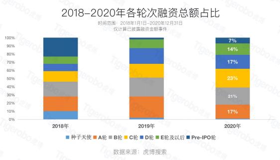 虎博科技发布2020年中国一级市场盘点：医疗向前，资本向后