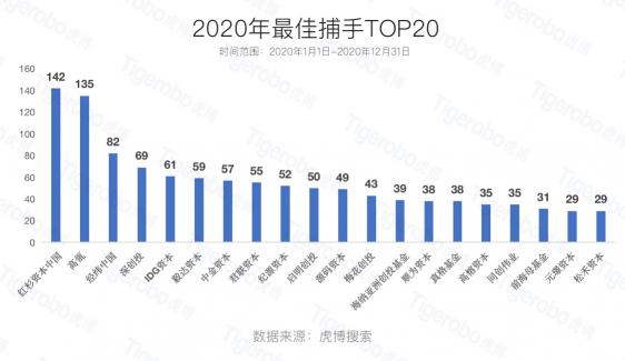 虎博科技发布2020年中国一级市场盘点：医疗向前，资本向后