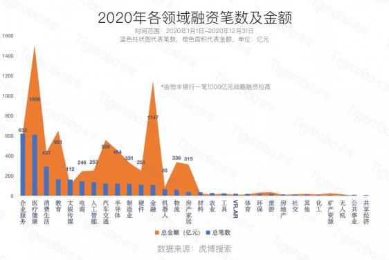 虎博科技发布2020年中国一级市场盘点：医疗向前，资本向后