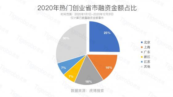 虎博科技发布2020年中国一级市场盘点：医疗向前，资本向后