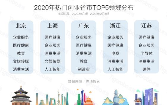 虎博科技发布2020年中国一级市场盘点：医疗向前，资本向后