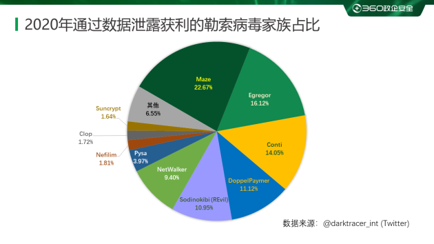 2020勒索病毒年度报告：360安全大脑全年解密文件近1354万次