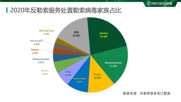 2020勒索病毒年度报告：360安全大脑全年解密文件近1354万次