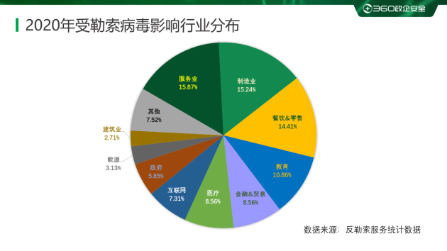 2020勒索病毒年度报告：360安全大脑全年解密文件近1354万次