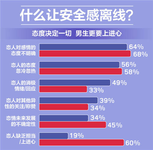 世纪佳缘发布报告：97%的女性认为婚恋中安全感最重要