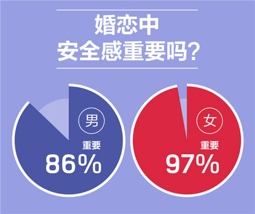 世纪佳缘发布报告：97%的女性认为婚恋中安全感最重要