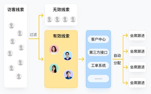 潜客留资率轻松超60%，网易七鱼售前留资机器人上线