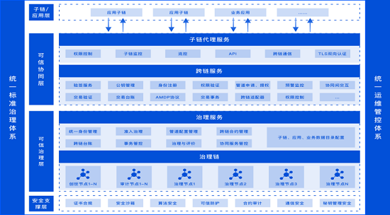 首发！腾讯安全《CCGP跨链协同治理平台技术白皮书》正式亮相