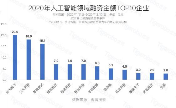 虎博科技详解2020年投融资趋势 人工智能赛道连续三年热度上升