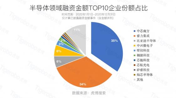 虎博搜索2020创投盘点 半导体、新能源等赛道受追捧