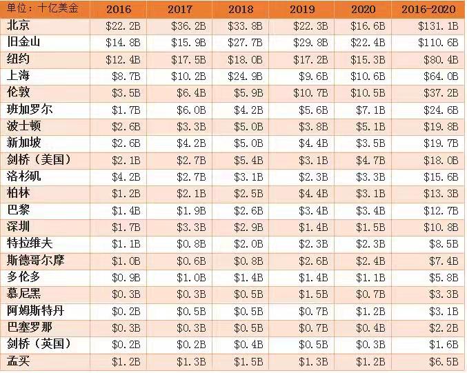 伦敦科技公司逆势破屚