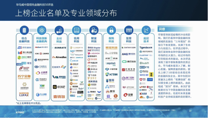 科技驱动行业变革 高灯科技入选毕马威中国2020领先金融科技50企业