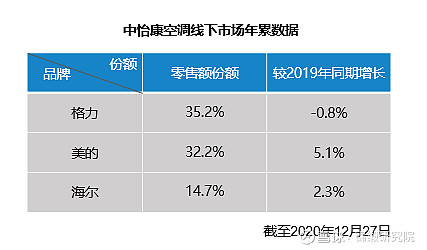 只完成1个措施市值净增2000亿！海尔智家另外三个举措也见成效