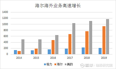 只完成1个措施市值净增2000亿！海尔智家另外三个举措也见成效