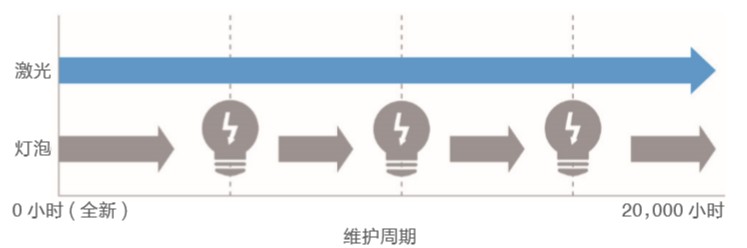 当投影遇上聚光灯？全新创意体验助力商业展示